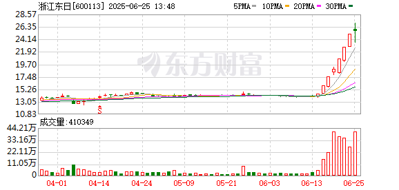 最好的证券公司 6天5板！浙江东日紧急辟谣 不涉及脑机接口业务！
