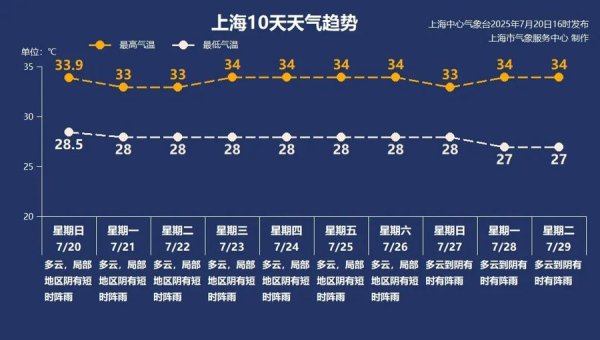 山西股票配资 入伏第一周“0个”高温日，上海怎么不热了？