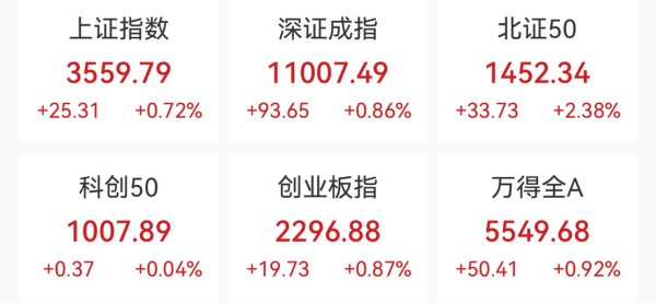 股票配资门户 沪指、创业板指创年内新高, 大基建股集体爆发